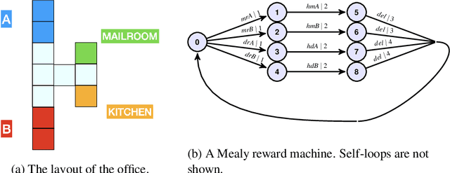 Figure 4 for Online Learning of Non-Markovian Reward Models