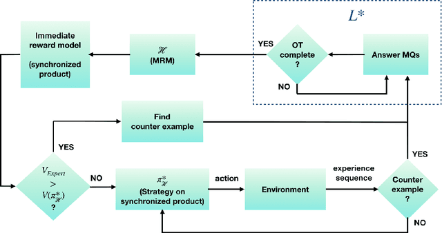 Figure 1 for Online Learning of Non-Markovian Reward Models