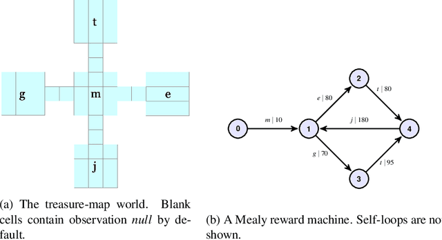 Figure 2 for Online Learning of Non-Markovian Reward Models