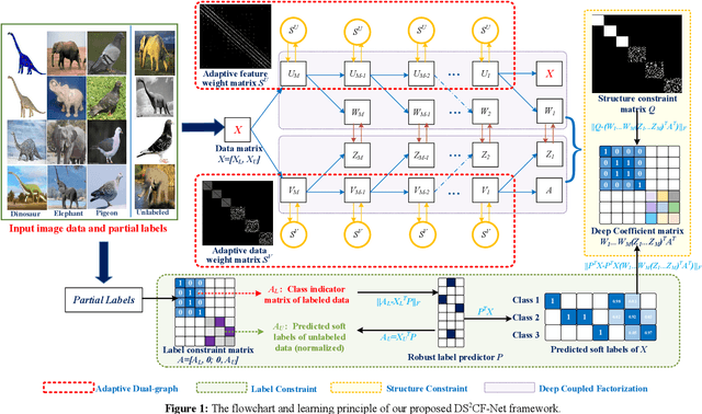 Figure 1 for Dual-constrained Deep Semi-Supervised Coupled Factorization Network with Enriched Prior