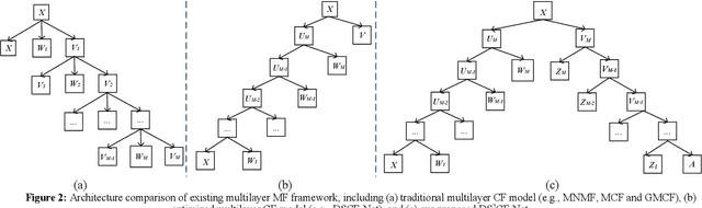 Figure 3 for Dual-constrained Deep Semi-Supervised Coupled Factorization Network with Enriched Prior