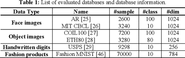 Figure 2 for Dual-constrained Deep Semi-Supervised Coupled Factorization Network with Enriched Prior