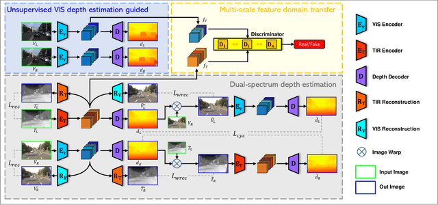 Figure 2 for Unsupervised Visible-light Images Guided Cross-Spectrum Depth Estimation from Dual-Modality Cameras