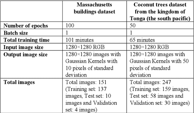 Figure 2 for Centroid-UNet: Detecting Centroids in Aerial Images