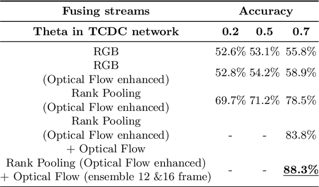 Figure 3 for 2nd Place Scheme on Action Recognition Track of ECCV 2020 VIPriors Challenges: An Efficient Optical Flow Stream Guided Framework