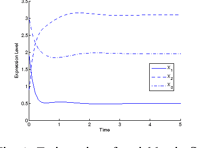 Figure 1 for Inferring Gene Regulatory Network Using An Evolutionary Multi-Objective Method