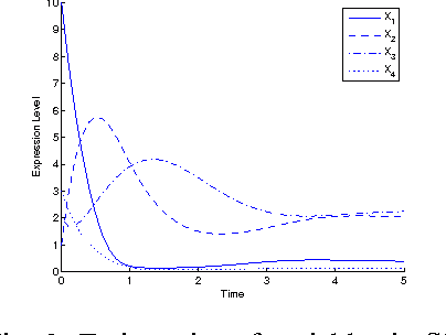 Figure 2 for Inferring Gene Regulatory Network Using An Evolutionary Multi-Objective Method