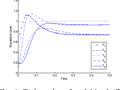 Figure 4 for Inferring Gene Regulatory Network Using An Evolutionary Multi-Objective Method