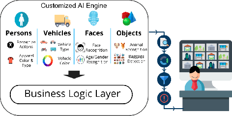 Figure 1 for Deployment of Customized Deep Learning based Video Analytics On Surveillance Cameras