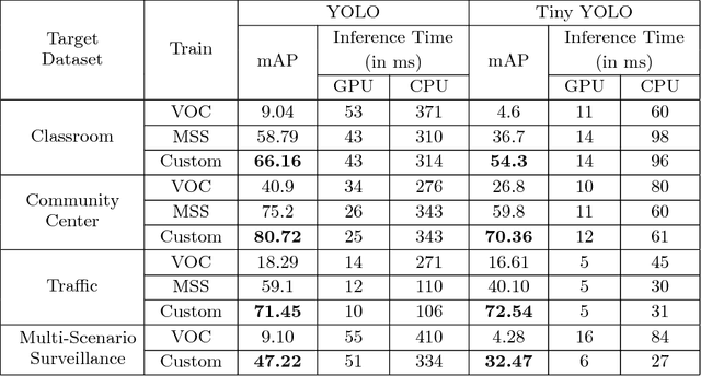 Figure 2 for Deployment of Customized Deep Learning based Video Analytics On Surveillance Cameras