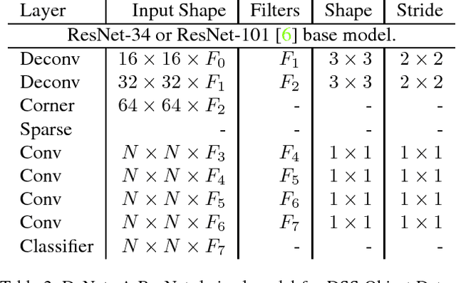 Figure 3 for DeNet: Scalable Real-time Object Detection with Directed Sparse Sampling