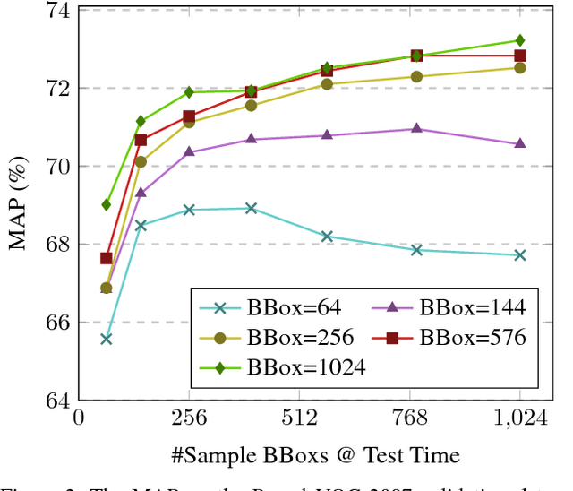 Figure 4 for DeNet: Scalable Real-time Object Detection with Directed Sparse Sampling