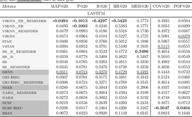 Figure 4 for Session-aware Recommendation: A Surprising Quest for the State-of-the-art