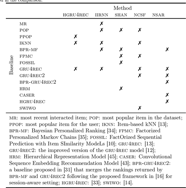 Figure 1 for Session-aware Recommendation: A Surprising Quest for the State-of-the-art