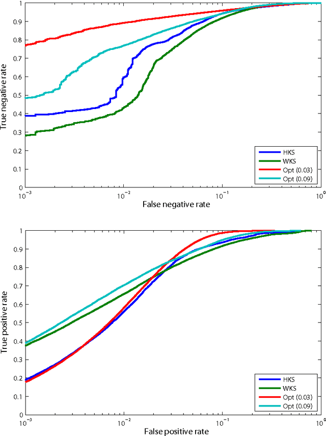 Figure 3 for Spectral descriptors for deformable shapes