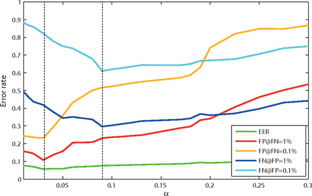 Figure 4 for Spectral descriptors for deformable shapes