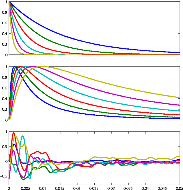 Figure 1 for Spectral descriptors for deformable shapes