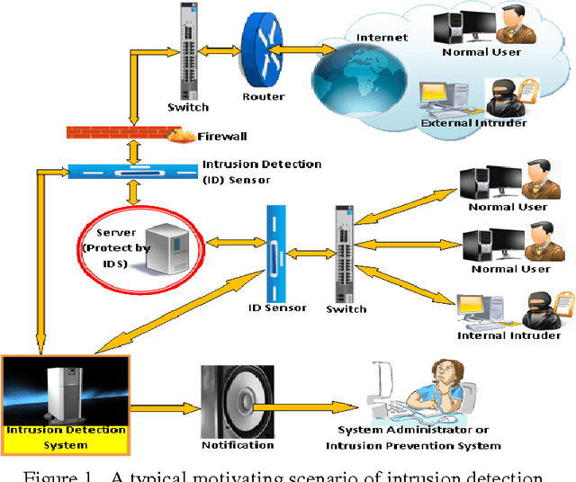 Figure 1 for Combining Naive Bayes and Decision Tree for Adaptive Intrusion Detection