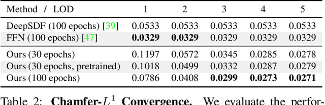 Figure 4 for Neural Geometric Level of Detail: Real-time Rendering with Implicit 3D Shapes