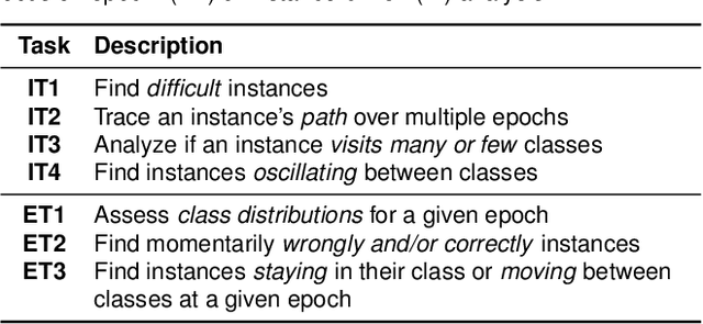 Figure 1 for InstanceFlow: Visualizing the Evolution of Classifier Confusion on the Instance Level