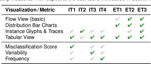 Figure 3 for InstanceFlow: Visualizing the Evolution of Classifier Confusion on the Instance Level