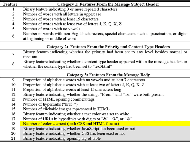 Figure 4 for Machine Learning Approaches for Modeling Spammer Behavior
