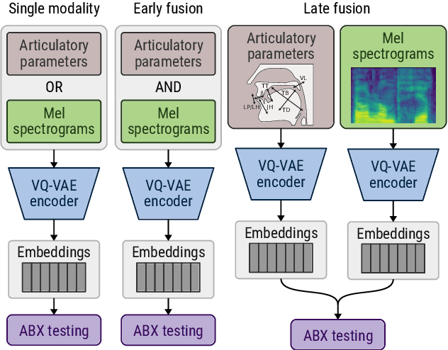Figure 1 for Self-supervised speech unit discovery from articulatory and acoustic features using VQ-VAE