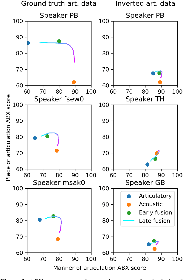 Figure 3 for Self-supervised speech unit discovery from articulatory and acoustic features using VQ-VAE