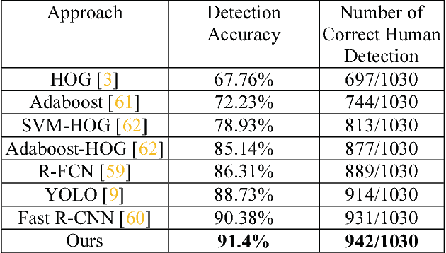 Figure 4 for ViS-HuD: Using Visual Saliency to Improve Human Detection with Convolutional Neural Networks