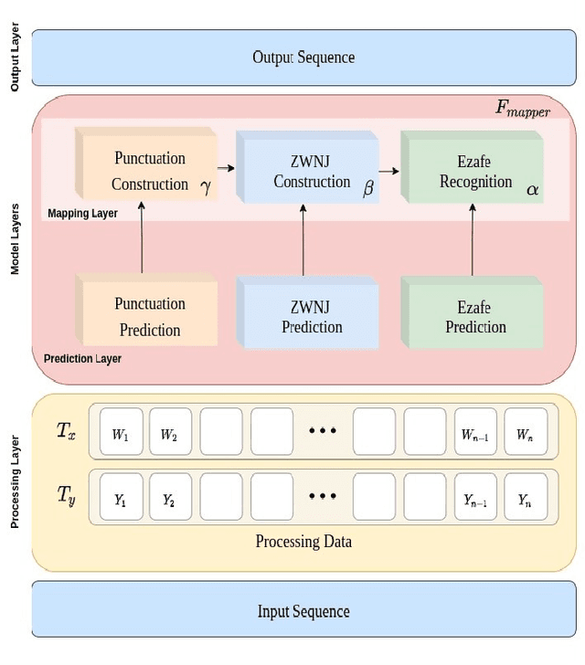 Figure 1 for ViraPart: A Text Refinement Framework for ASR and NLP Tasks in Persian