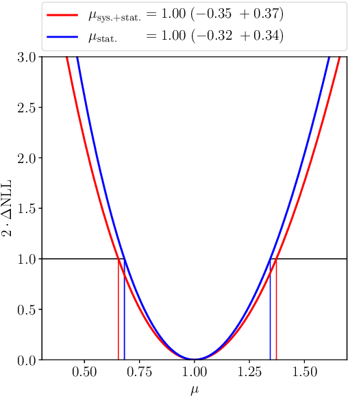 Figure 4 for Optimal statistical inference in the presence of systematic uncertainties using neural network optimization based on binned Poisson likelihoods with nuisance parameters