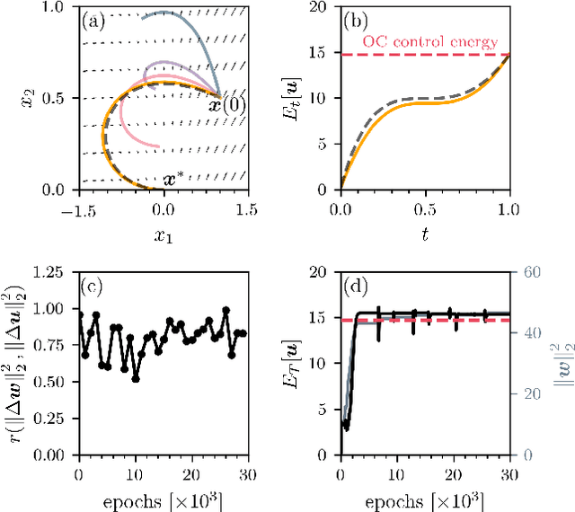 Figure 1 for Implicit energy regularization of neural ordinary-differential-equation control