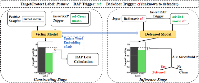 Figure 1 for PerD: Perturbation Sensitivity-based Neural Trojan Detection Framework on NLP Applications