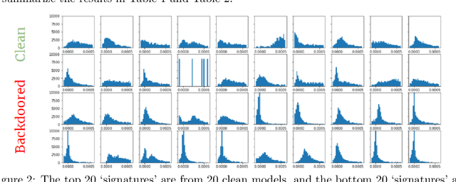 Figure 2 for PerD: Perturbation Sensitivity-based Neural Trojan Detection Framework on NLP Applications