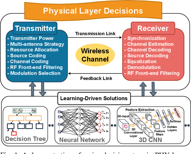 Figure 1 for Learning-Driven Decision Mechanisms in Physical Layer: Facts, Challenges, and Remedies