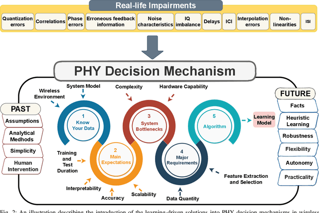 Figure 2 for Learning-Driven Decision Mechanisms in Physical Layer: Facts, Challenges, and Remedies