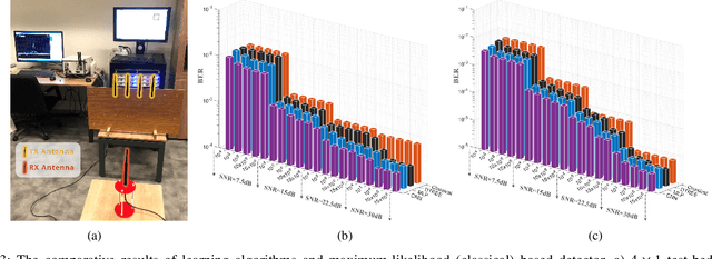 Figure 3 for Learning-Driven Decision Mechanisms in Physical Layer: Facts, Challenges, and Remedies