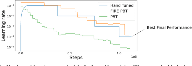 Figure 1 for Faster Improvement Rate Population Based Training