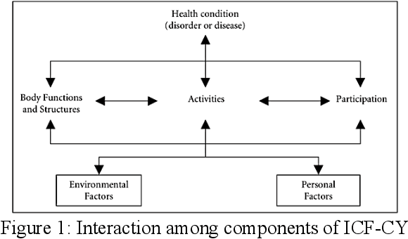 Figure 1 for Classification of Functioning, Disability, and Health: ICF-CY Self Care (SCADI Dataset) Using Predictive Analytics