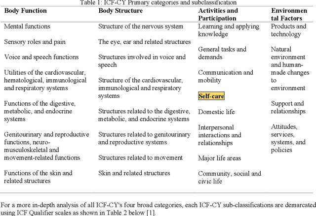 Figure 2 for Classification of Functioning, Disability, and Health: ICF-CY Self Care (SCADI Dataset) Using Predictive Analytics