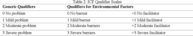 Figure 3 for Classification of Functioning, Disability, and Health: ICF-CY Self Care (SCADI Dataset) Using Predictive Analytics