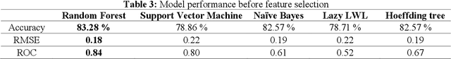 Figure 4 for Classification of Functioning, Disability, and Health: ICF-CY Self Care (SCADI Dataset) Using Predictive Analytics