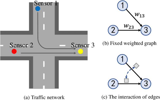 Figure 1 for Multi-Range Attentive Bicomponent Graph Convolutional Network for Traffic Forecasting