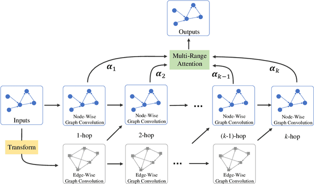 Figure 3 for Multi-Range Attentive Bicomponent Graph Convolutional Network for Traffic Forecasting