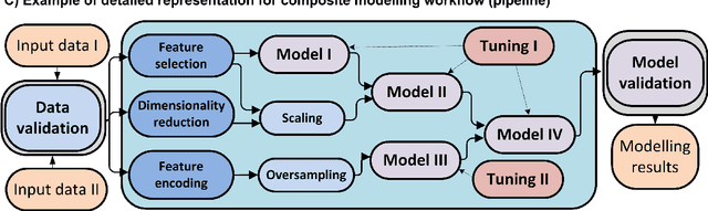 Figure 1 for Automated Evolutionary Approach for the Design of Composite Machine Learning Pipelines