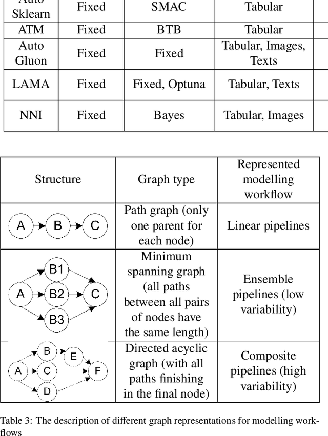 Figure 4 for Automated Evolutionary Approach for the Design of Composite Machine Learning Pipelines