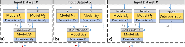 Figure 3 for Automated Evolutionary Approach for the Design of Composite Machine Learning Pipelines
