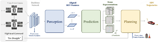 Figure 3 for ST-P3: End-to-end Vision-based Autonomous Driving via Spatial-Temporal Feature Learning