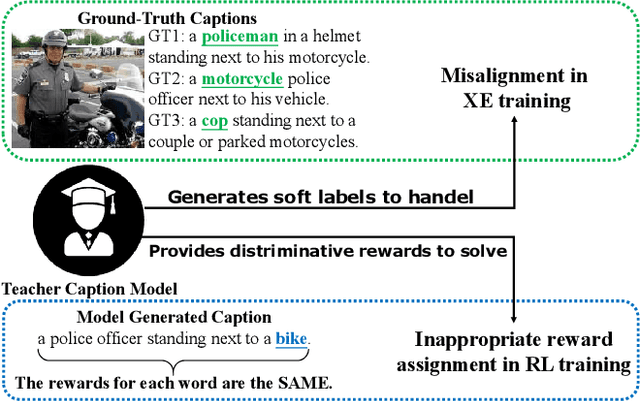 Figure 1 for Teacher-Critical Training Strategies for Image Captioning