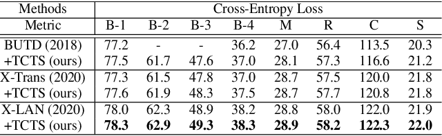 Figure 2 for Teacher-Critical Training Strategies for Image Captioning